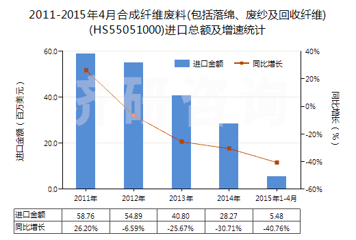 2011-2015年4月合成纖維廢料(包括落綿、廢紗及回收纖維)(HS55051000)進(jìn)口總額及增速統(tǒng)計(jì)